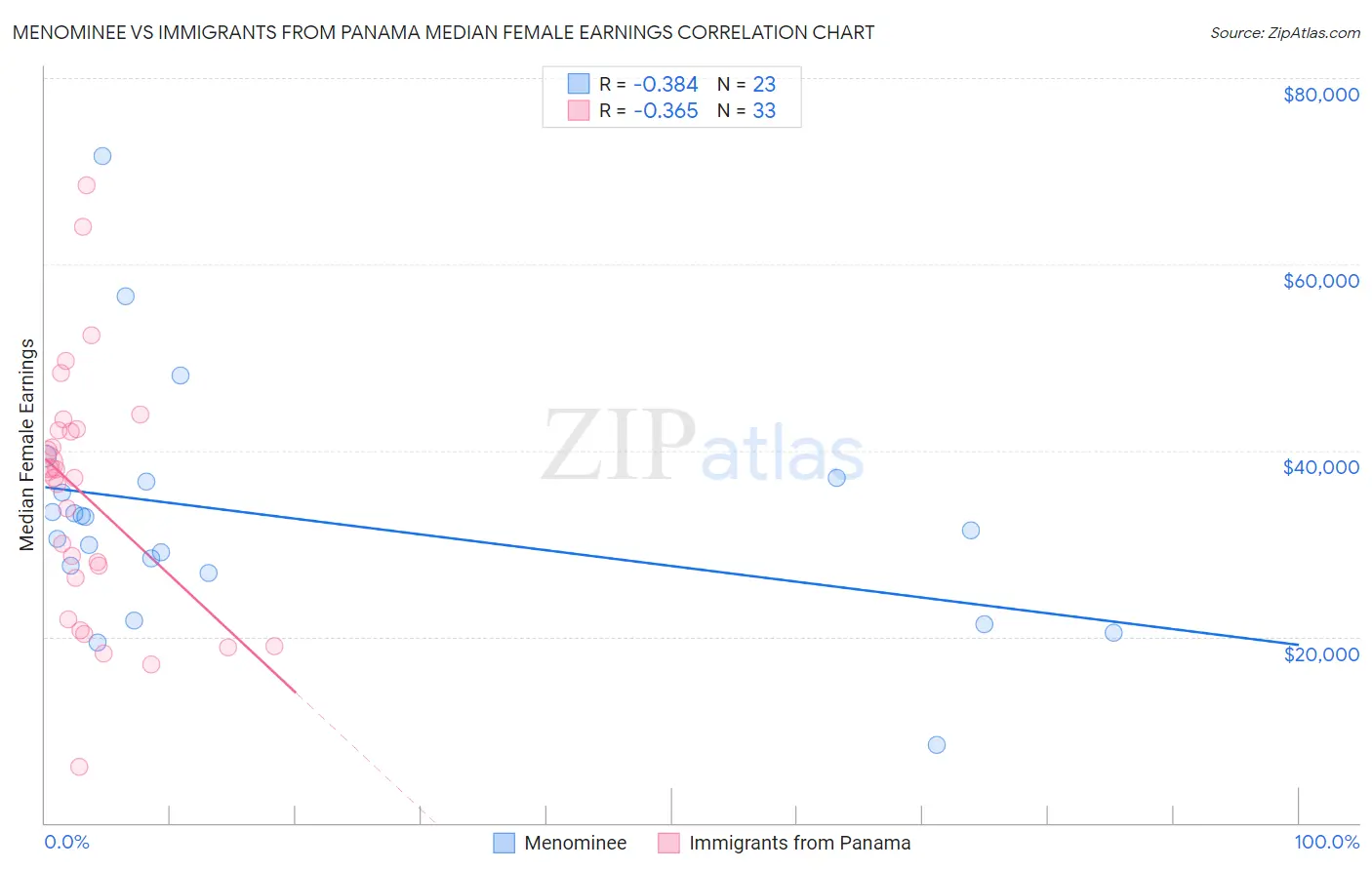 Menominee vs Immigrants from Panama Median Female Earnings