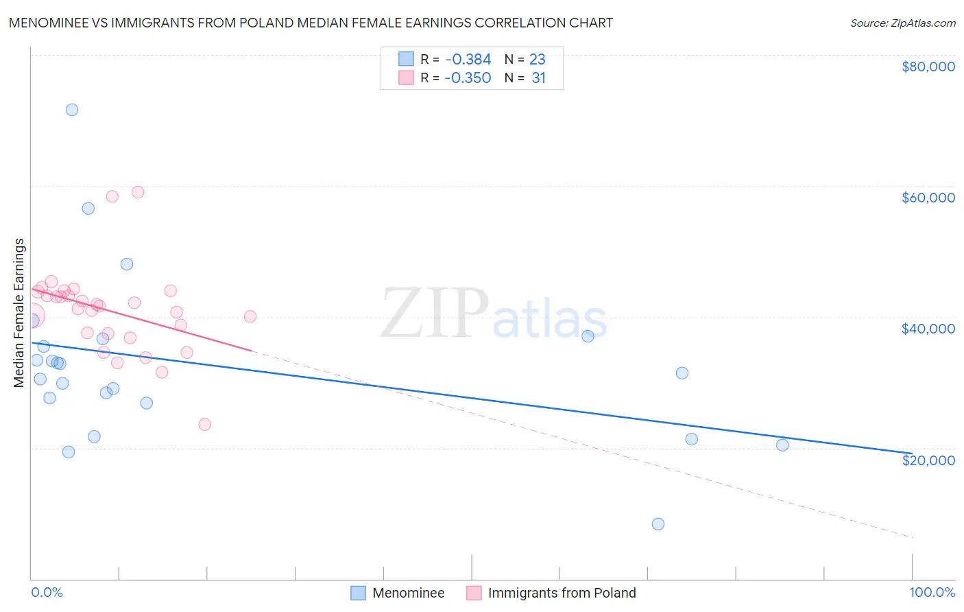 Menominee vs Immigrants from Poland Median Female Earnings
