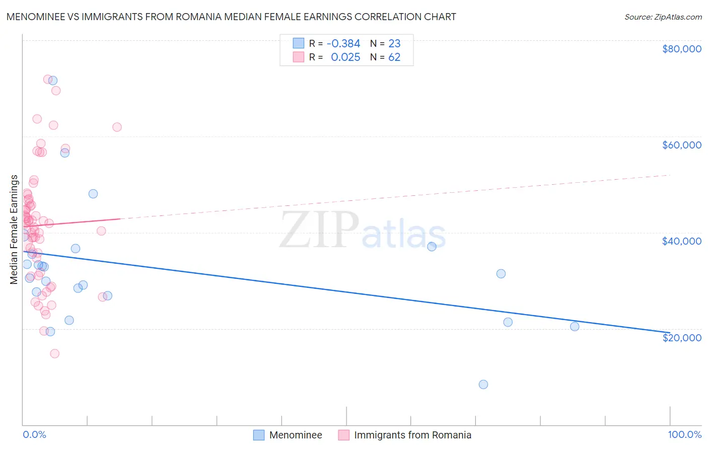 Menominee vs Immigrants from Romania Median Female Earnings