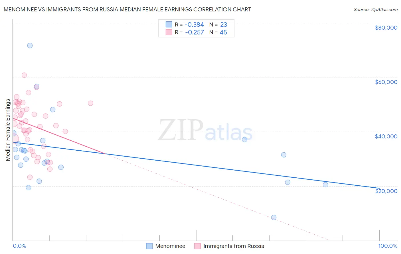 Menominee vs Immigrants from Russia Median Female Earnings
