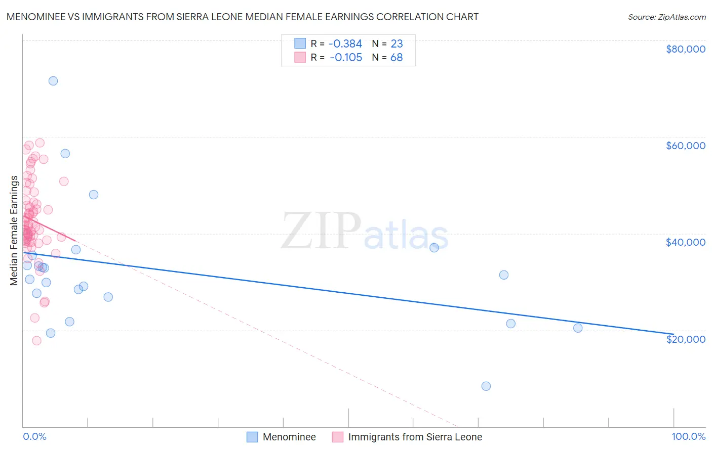 Menominee vs Immigrants from Sierra Leone Median Female Earnings
