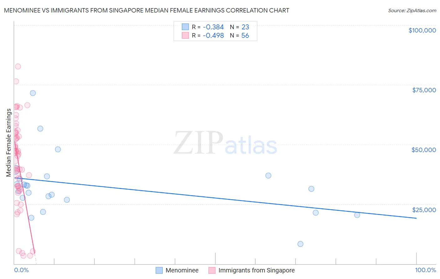 Menominee vs Immigrants from Singapore Median Female Earnings