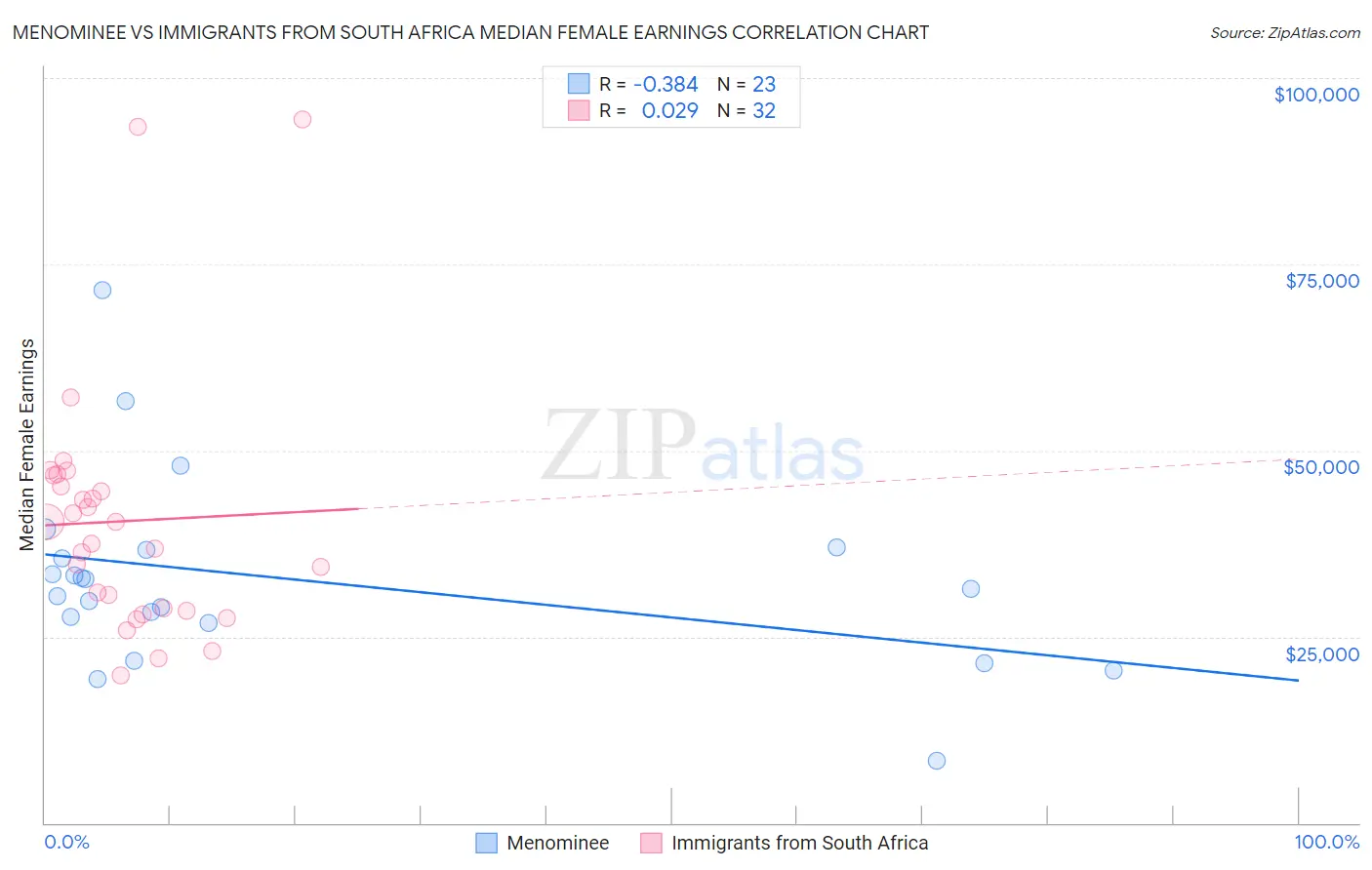 Menominee vs Immigrants from South Africa Median Female Earnings