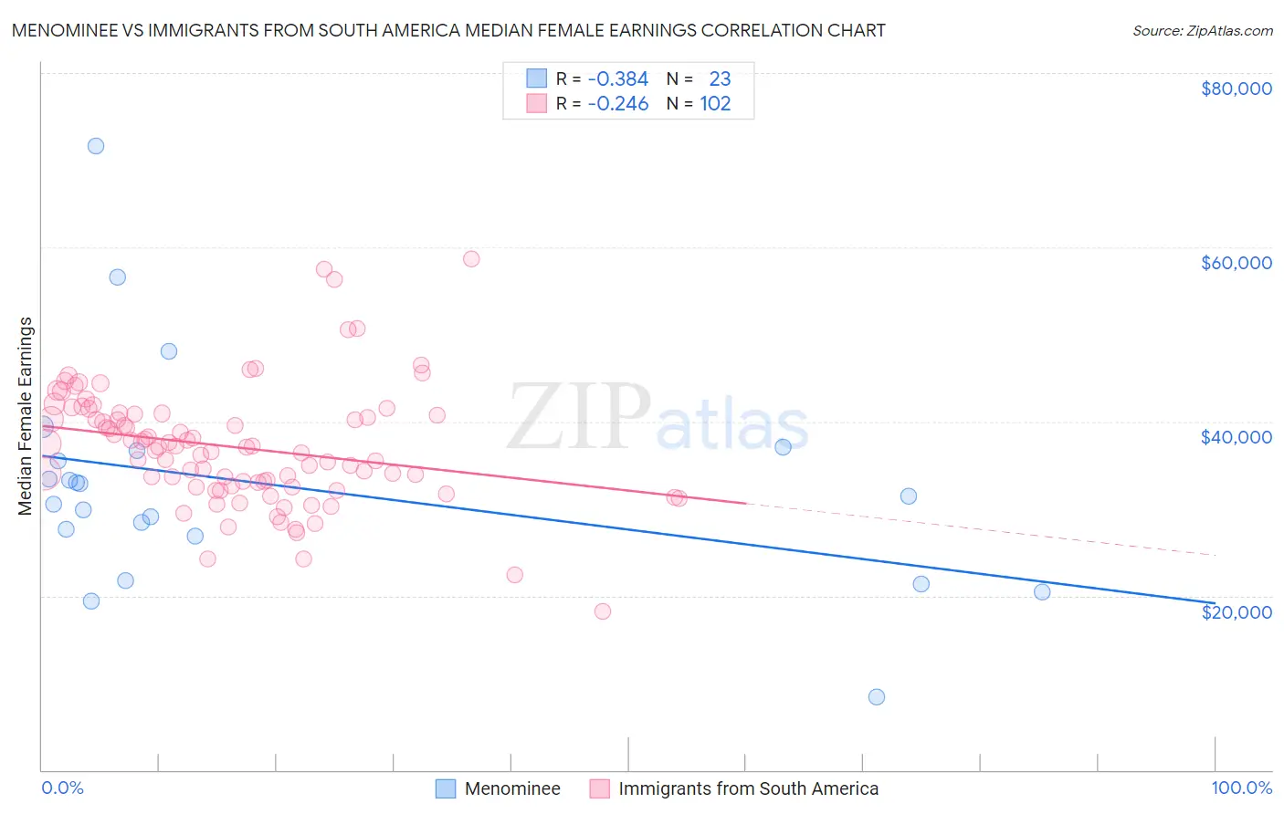 Menominee vs Immigrants from South America Median Female Earnings