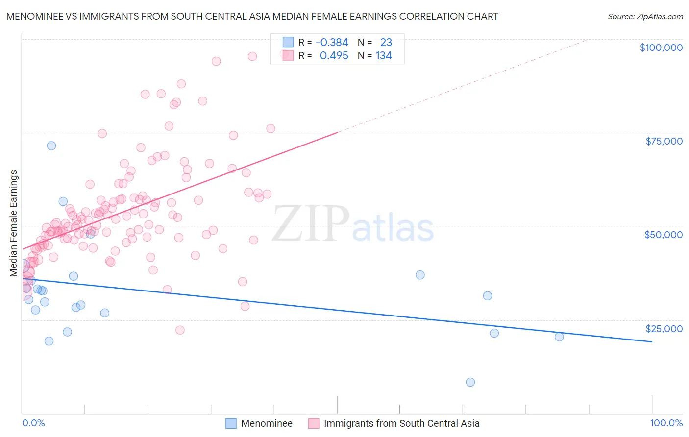 Menominee vs Immigrants from South Central Asia Median Female Earnings