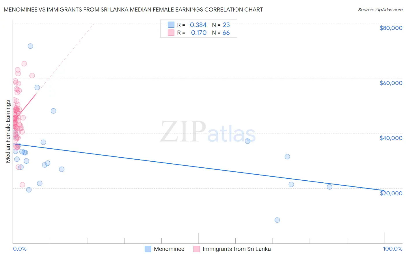 Menominee vs Immigrants from Sri Lanka Median Female Earnings