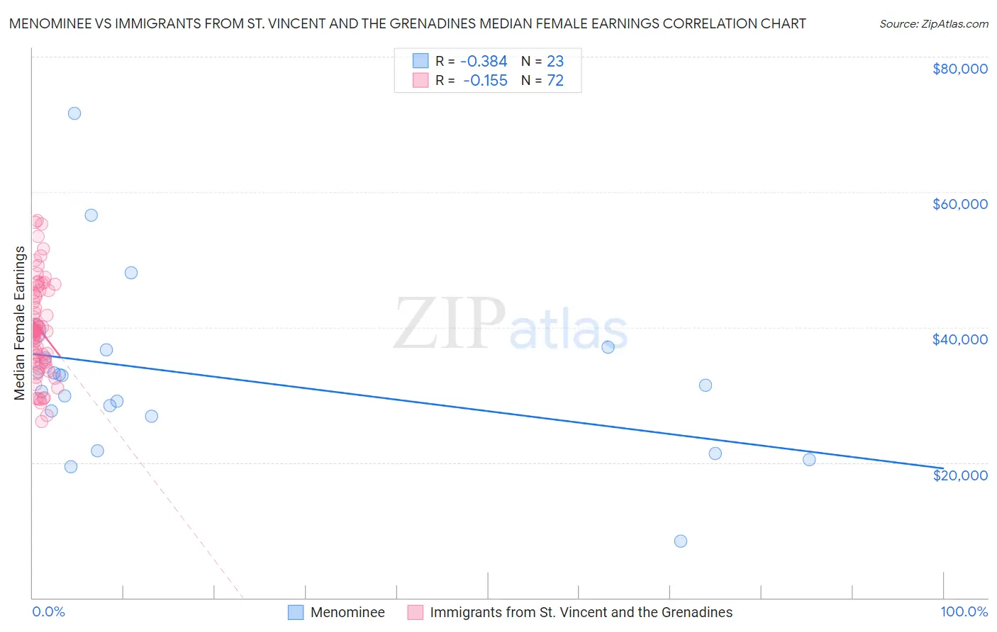 Menominee vs Immigrants from St. Vincent and the Grenadines Median Female Earnings