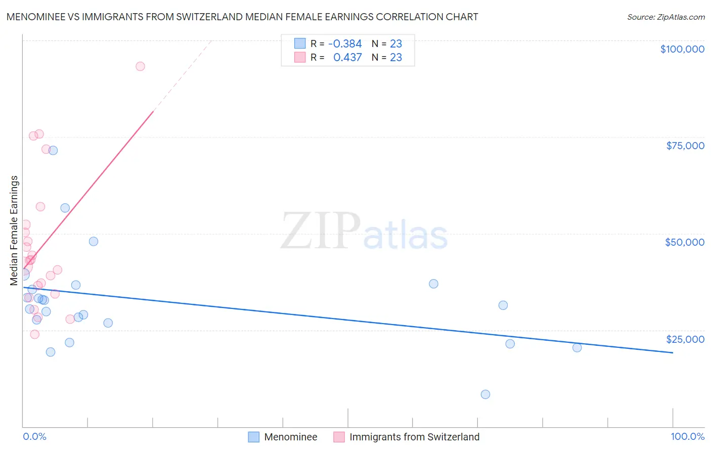 Menominee vs Immigrants from Switzerland Median Female Earnings