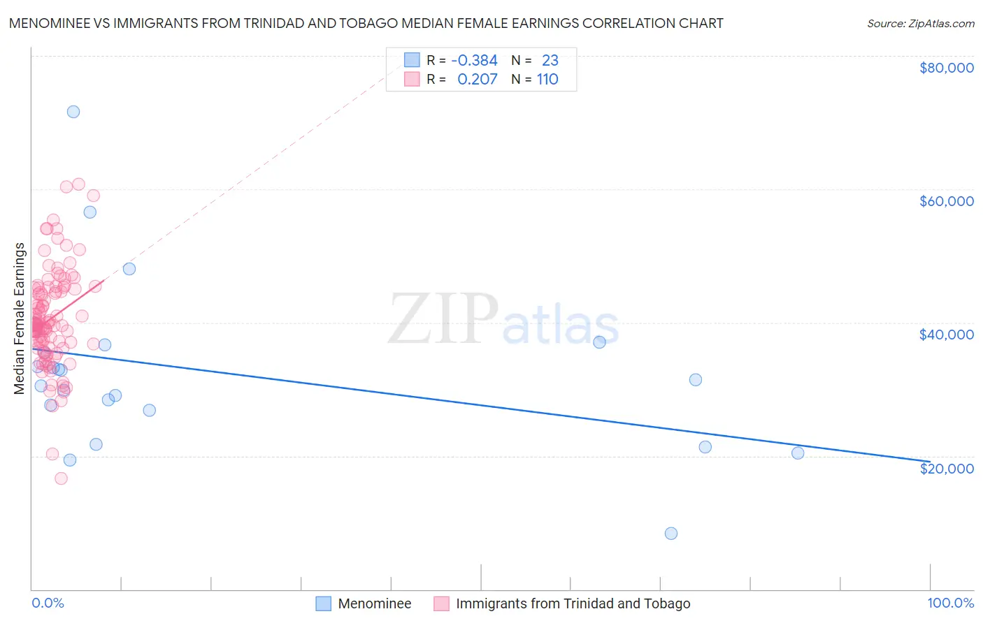 Menominee vs Immigrants from Trinidad and Tobago Median Female Earnings