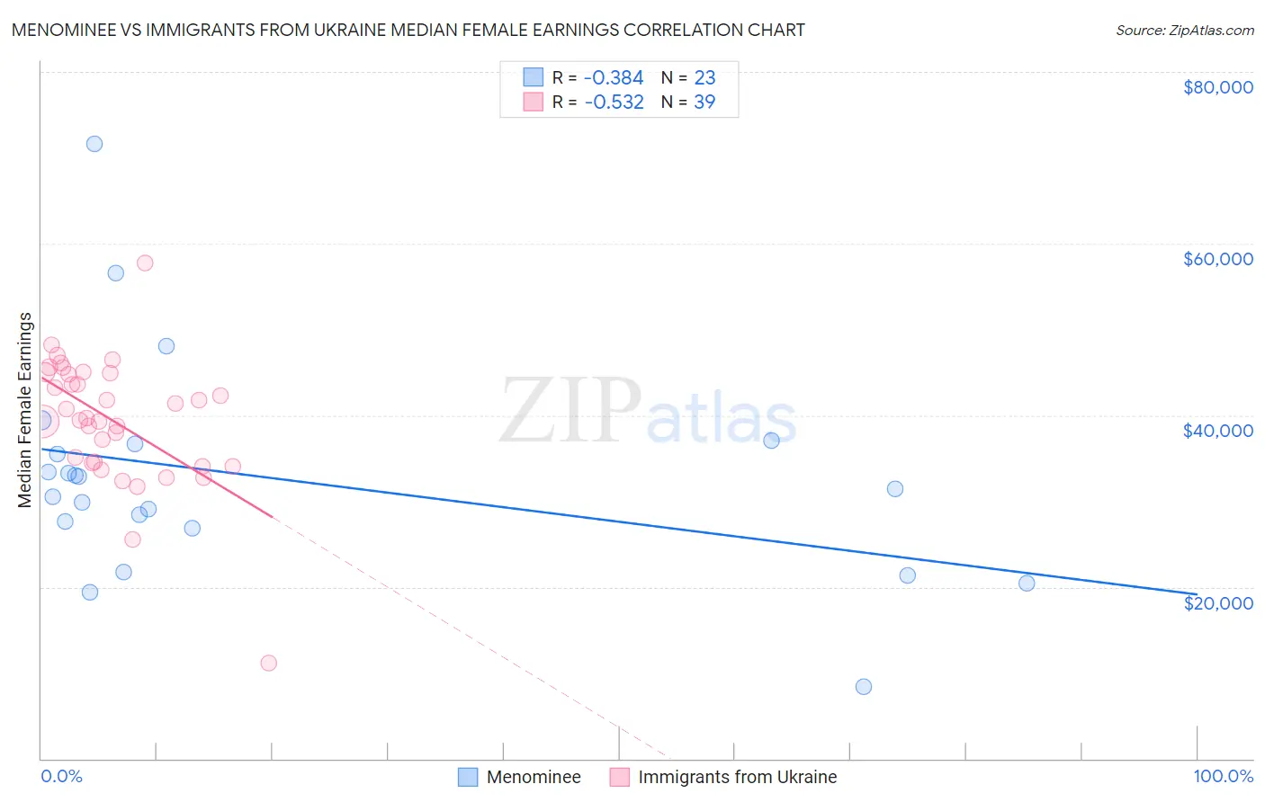 Menominee vs Immigrants from Ukraine Median Female Earnings