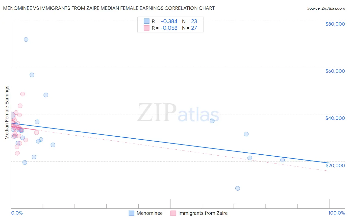 Menominee vs Immigrants from Zaire Median Female Earnings