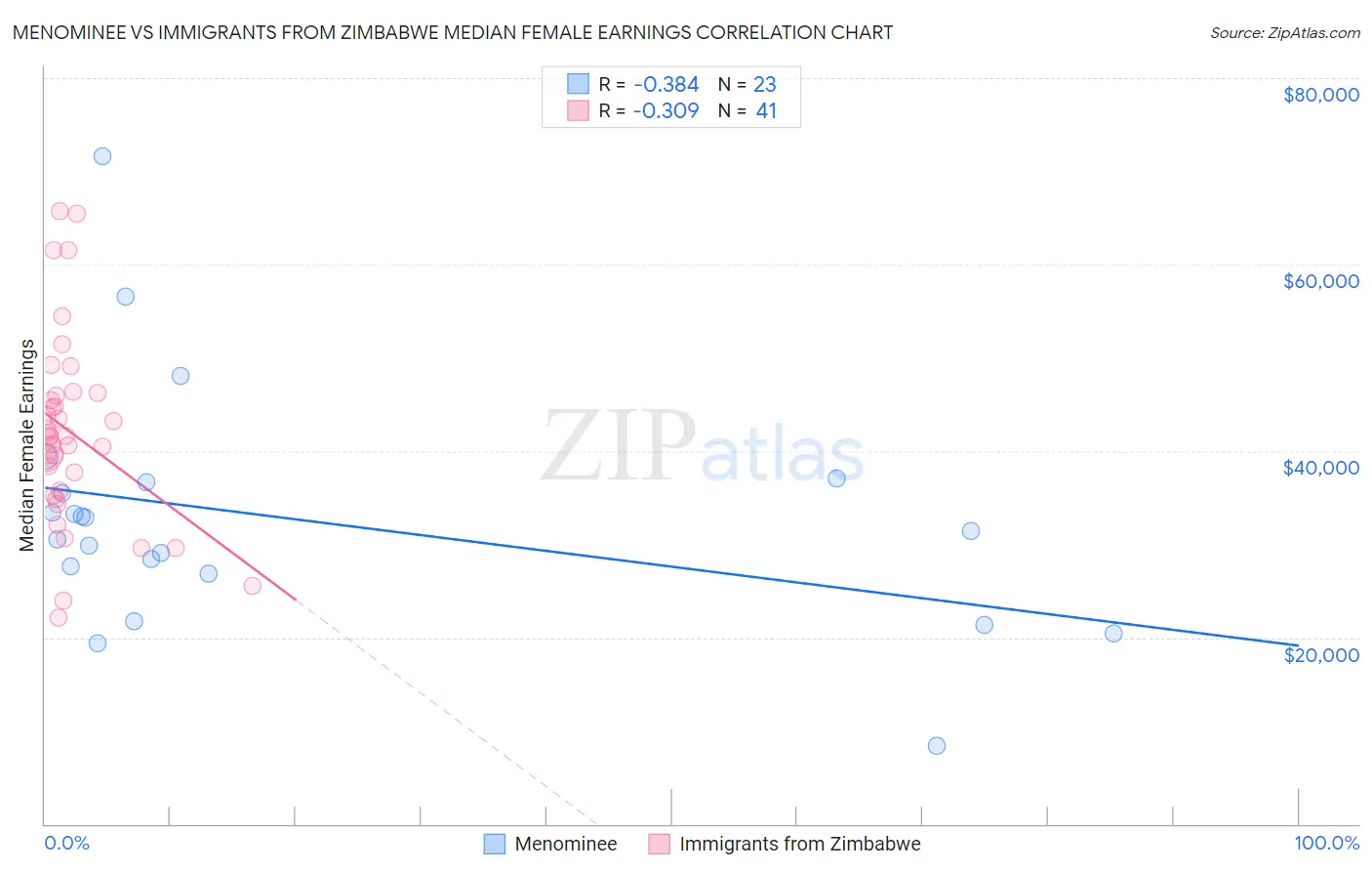 Menominee vs Immigrants from Zimbabwe Median Female Earnings