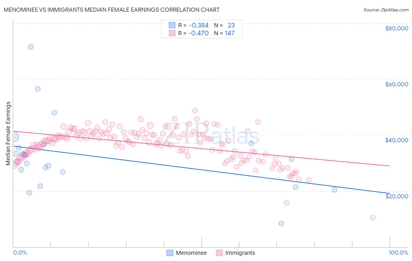 Menominee vs Immigrants Median Female Earnings