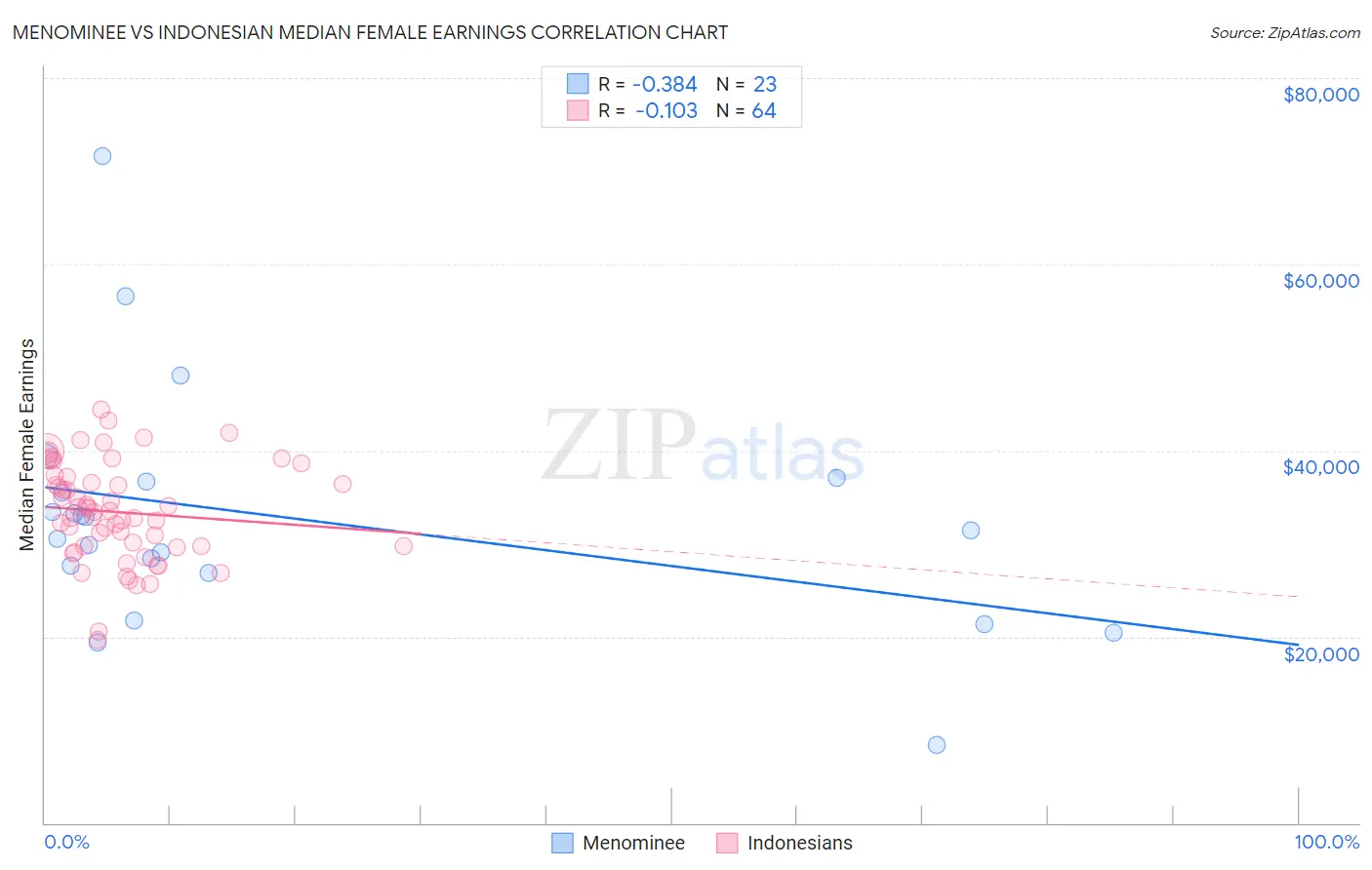 Menominee vs Indonesian Median Female Earnings