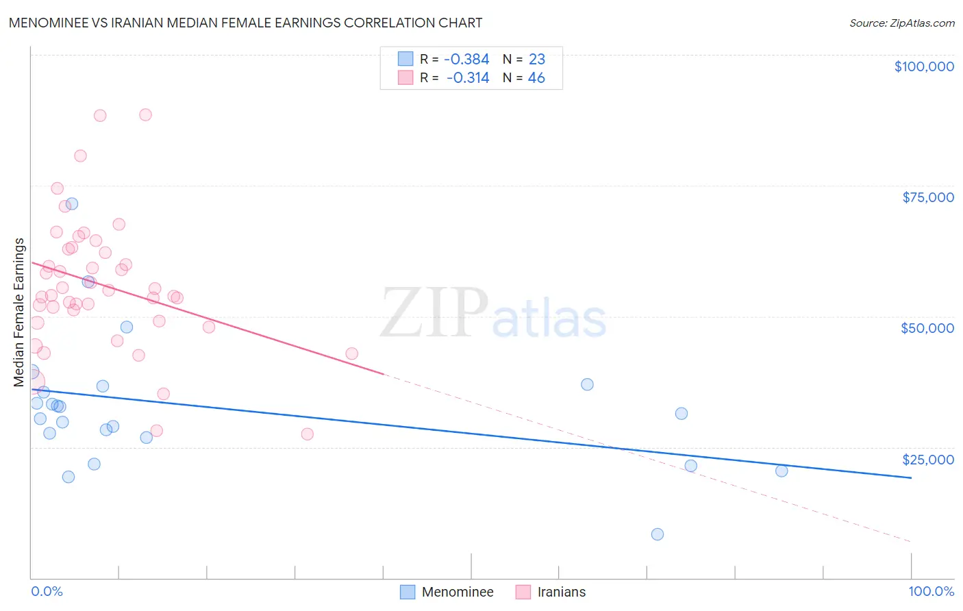 Menominee vs Iranian Median Female Earnings