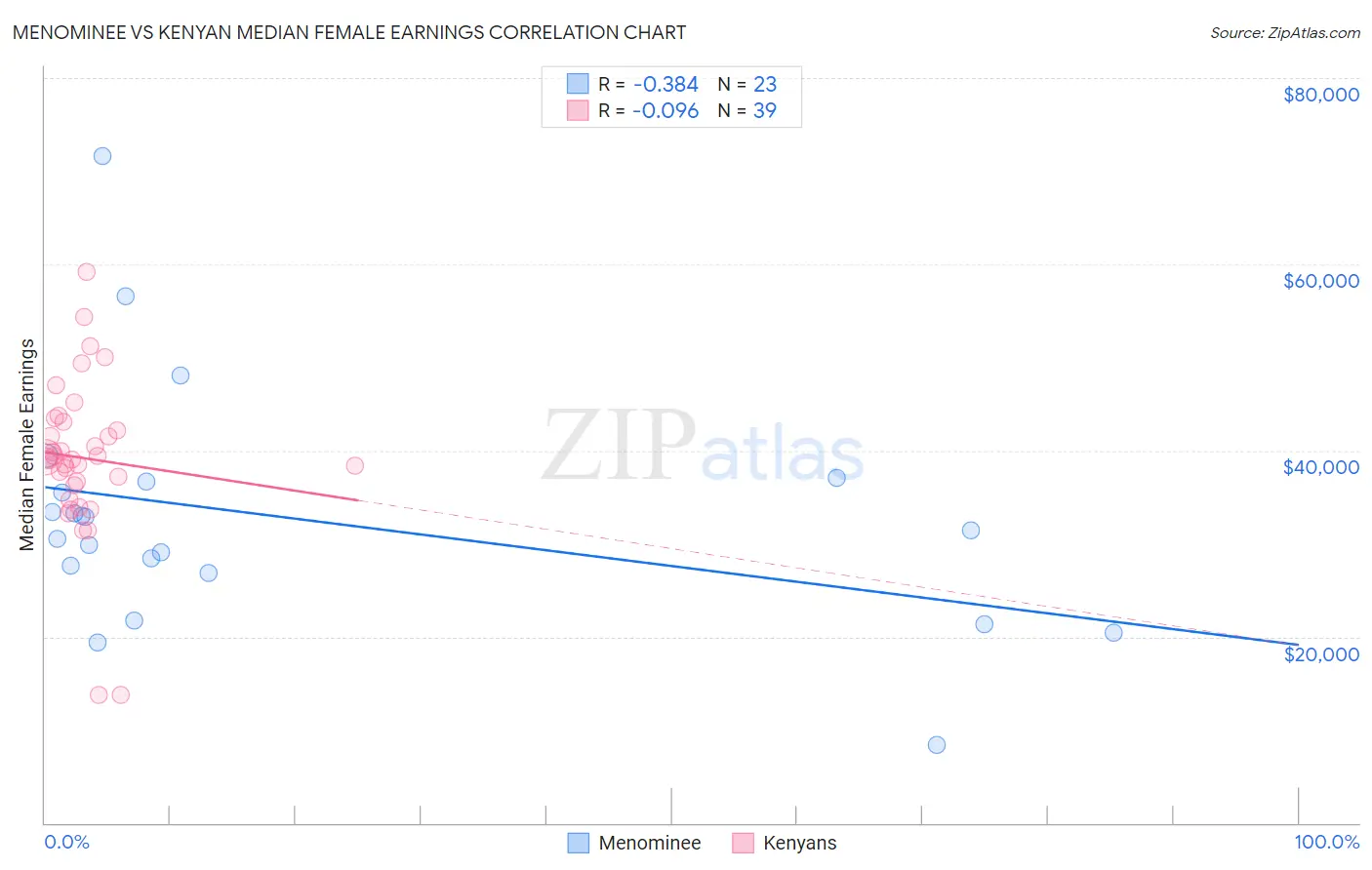 Menominee vs Kenyan Median Female Earnings