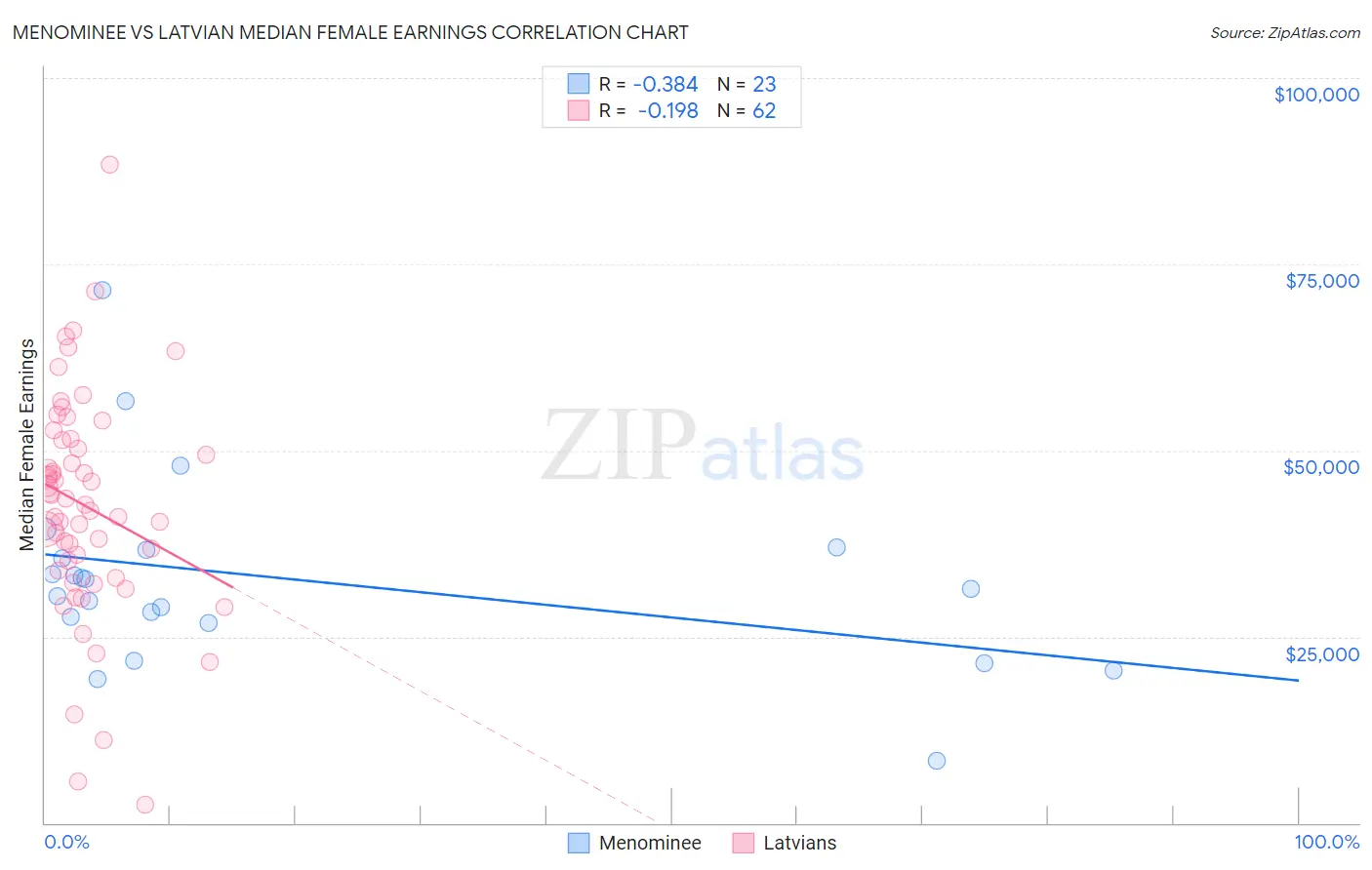 Menominee vs Latvian Median Female Earnings