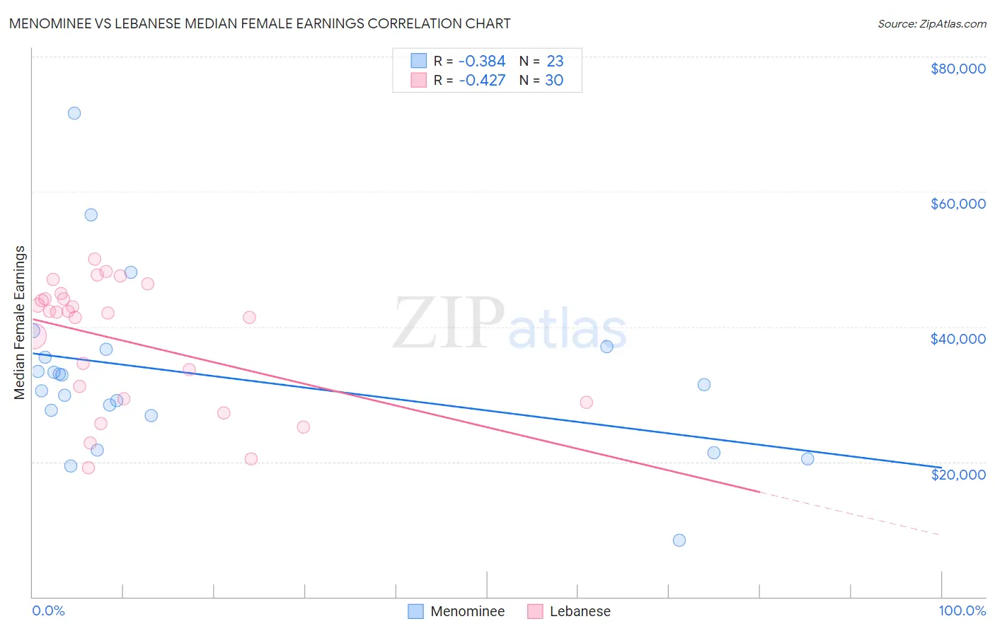 Menominee vs Lebanese Median Female Earnings