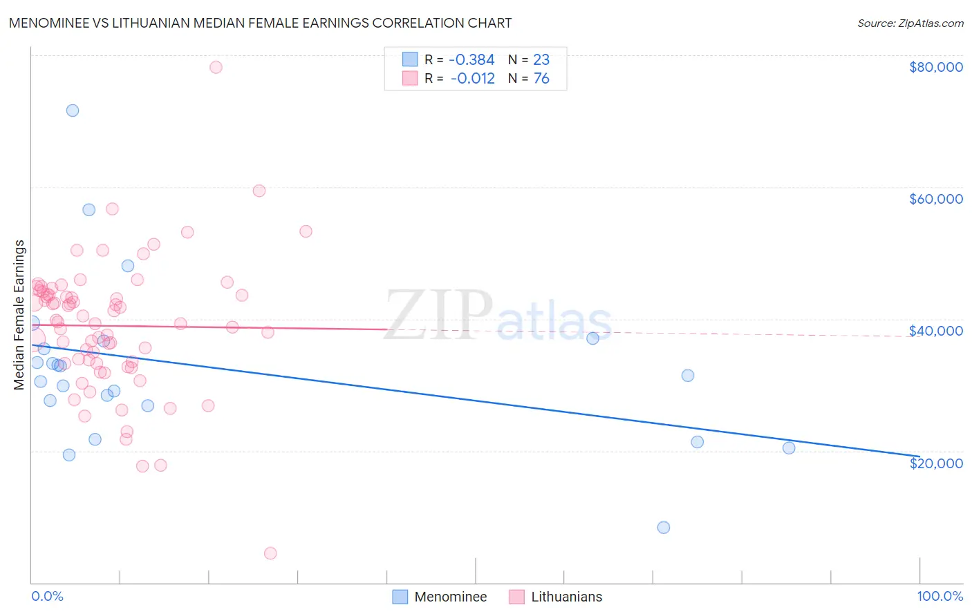 Menominee vs Lithuanian Median Female Earnings