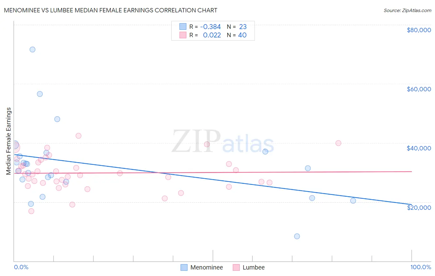 Menominee vs Lumbee Median Female Earnings