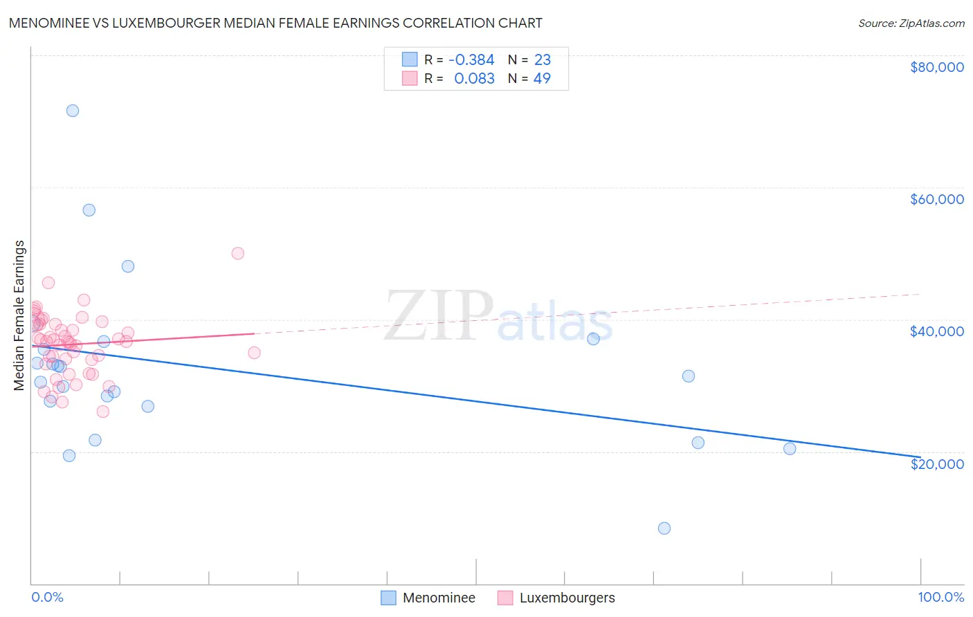 Menominee vs Luxembourger Median Female Earnings