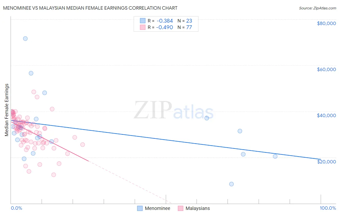Menominee vs Malaysian Median Female Earnings