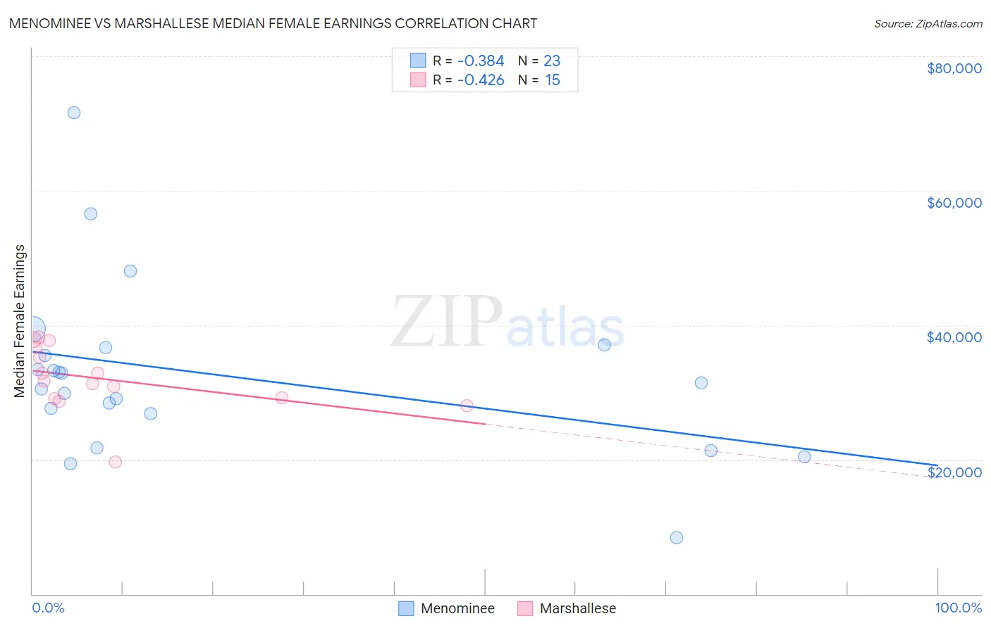 Menominee vs Marshallese Median Female Earnings