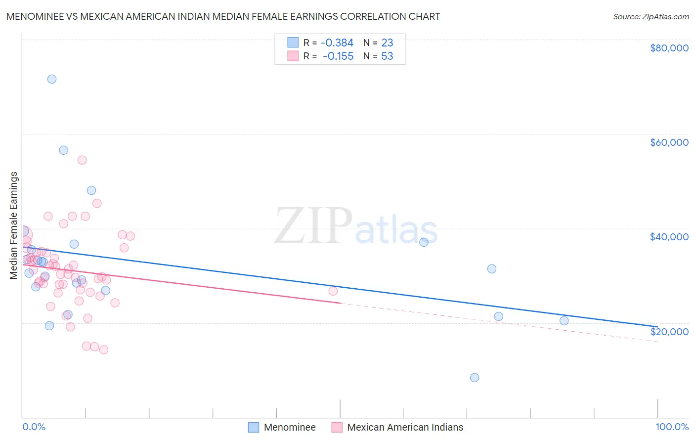 Menominee vs Mexican American Indian Median Female Earnings