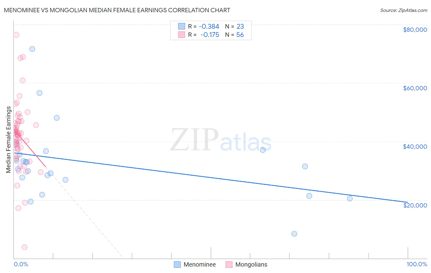 Menominee vs Mongolian Median Female Earnings