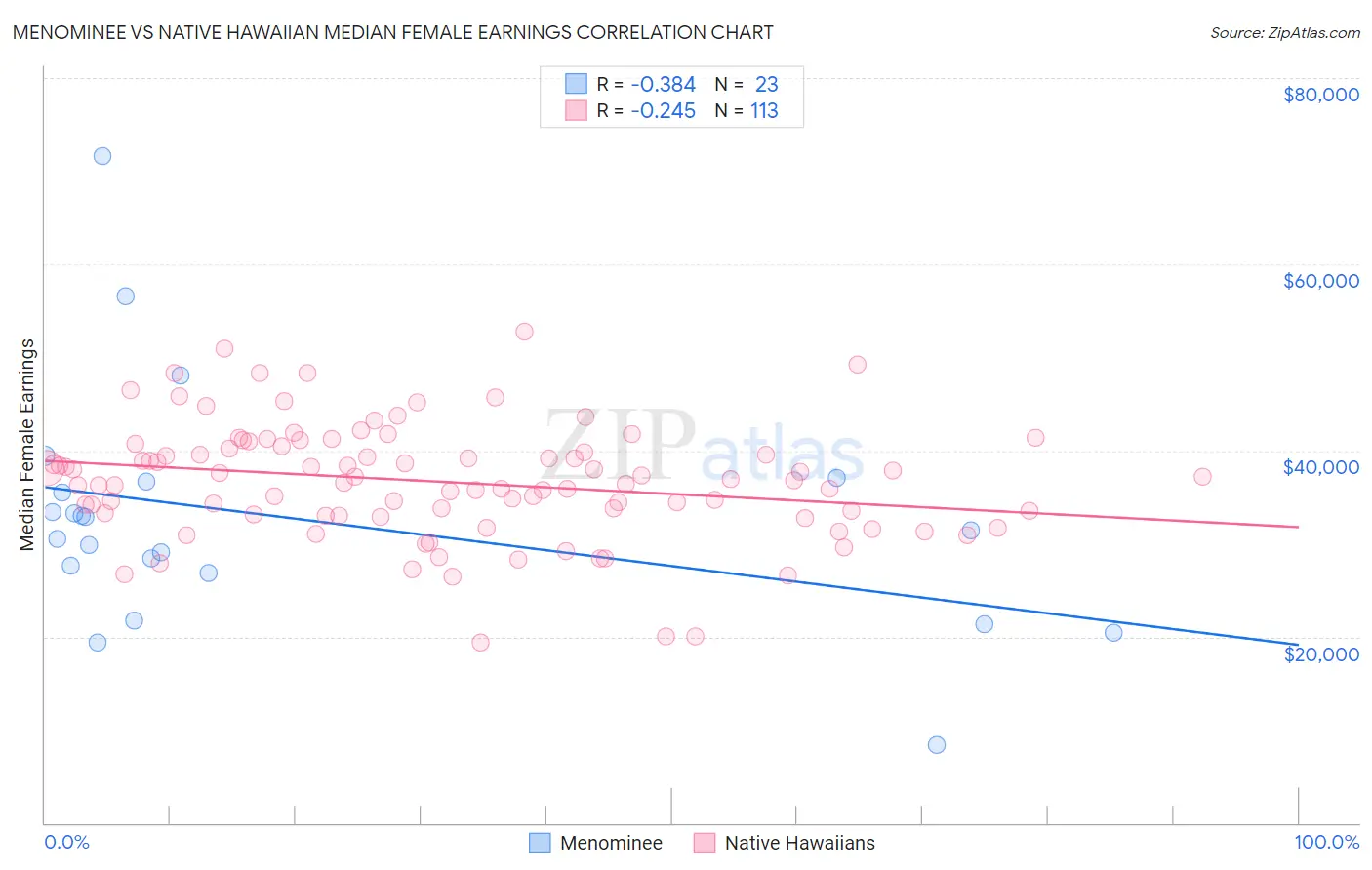 Menominee vs Native Hawaiian Median Female Earnings