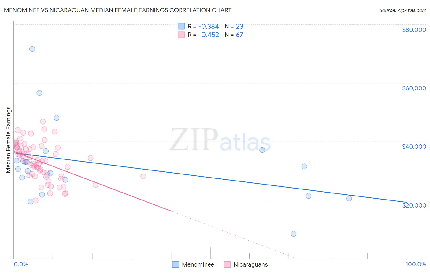 Menominee vs Nicaraguan Median Female Earnings