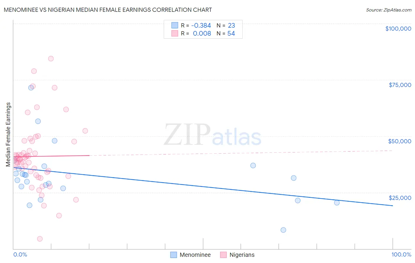Menominee vs Nigerian Median Female Earnings