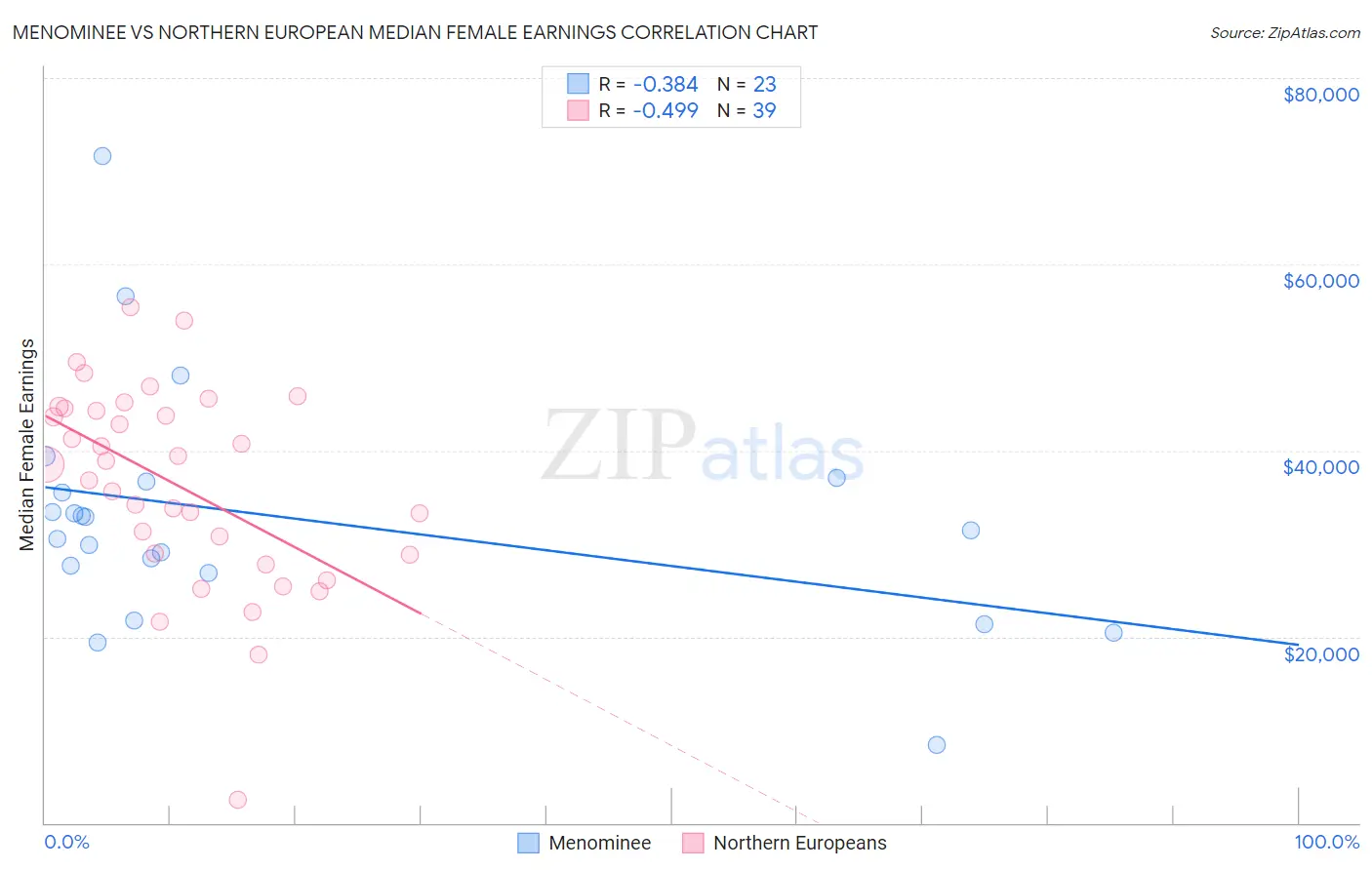 Menominee vs Northern European Median Female Earnings