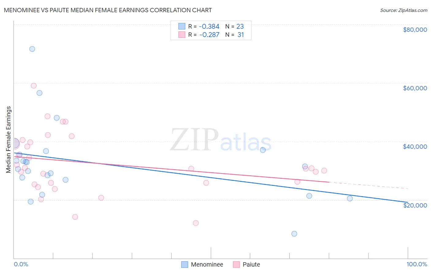 Menominee vs Paiute Median Female Earnings