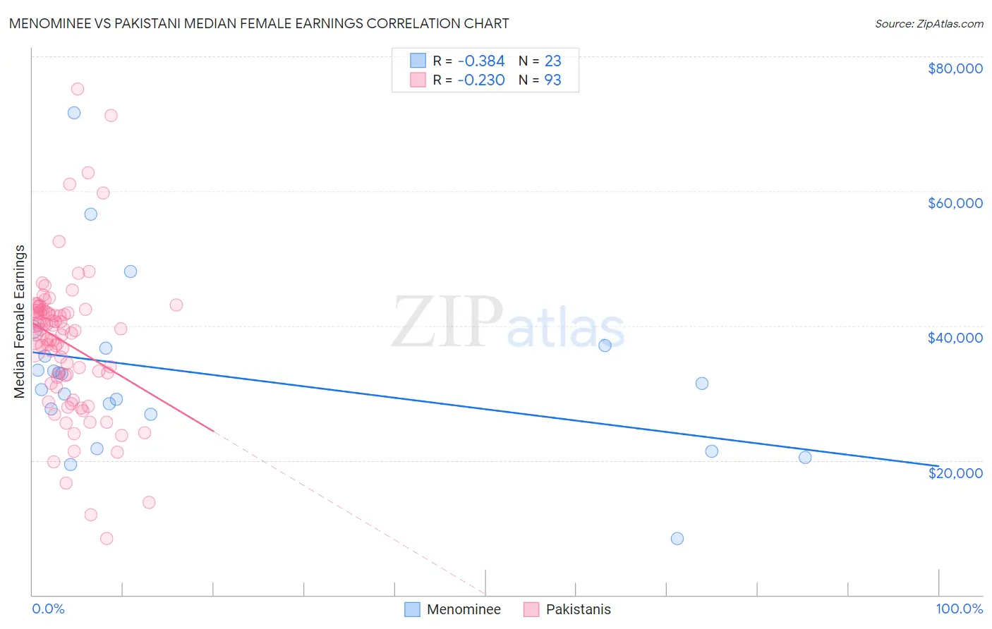 Menominee vs Pakistani Median Female Earnings