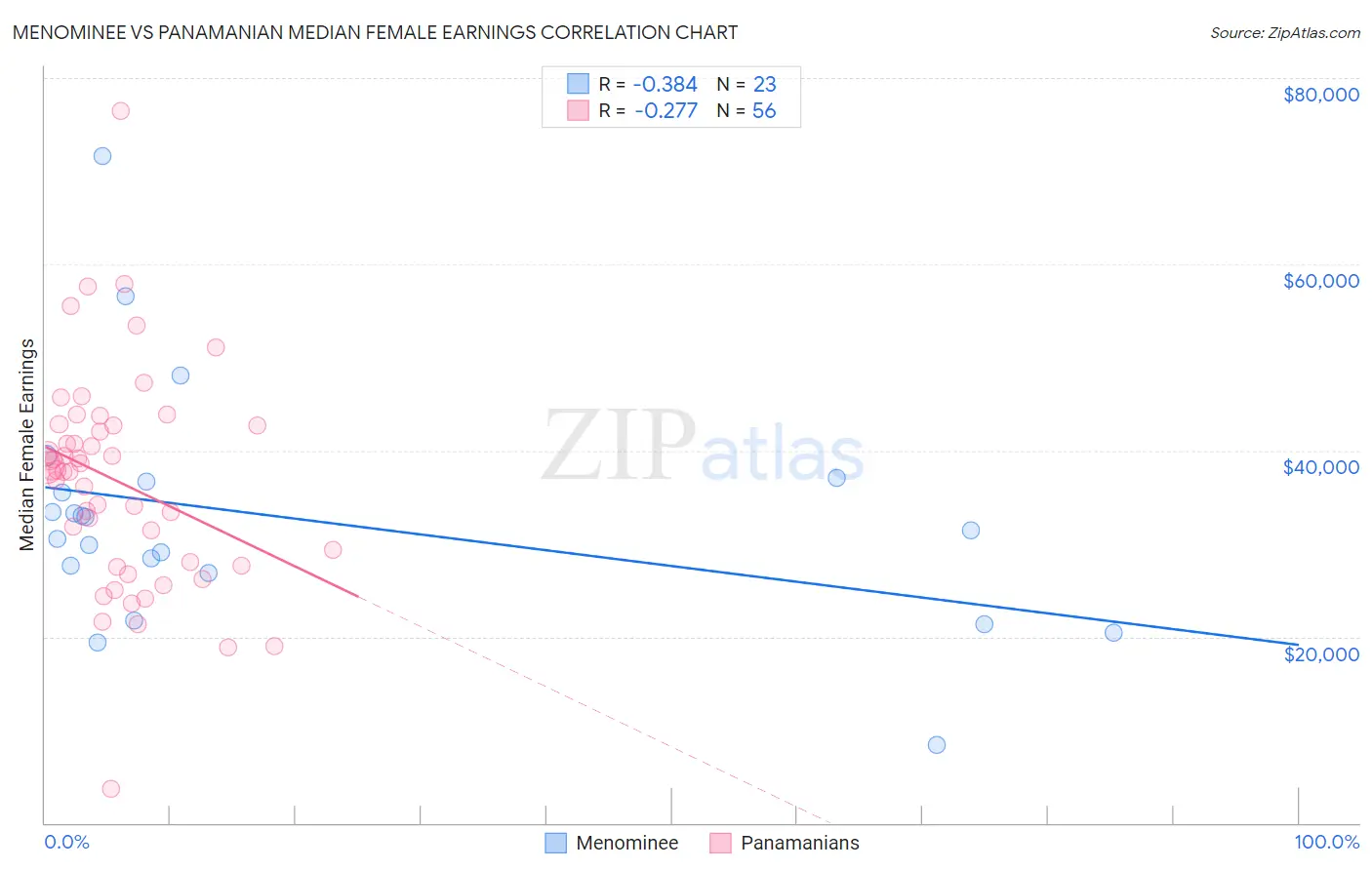 Menominee vs Panamanian Median Female Earnings