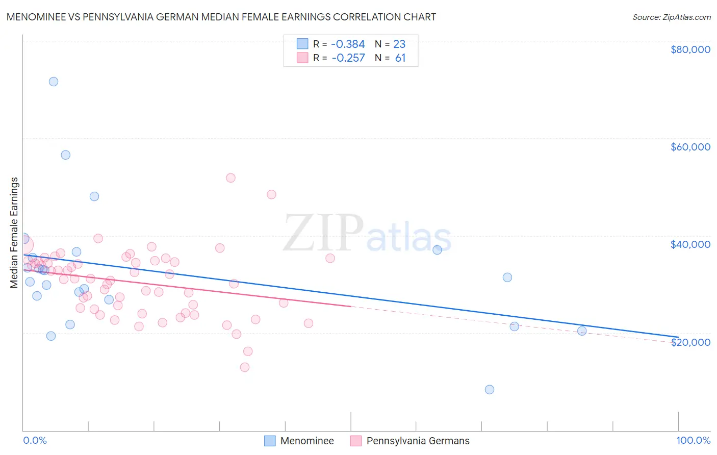 Menominee vs Pennsylvania German Median Female Earnings