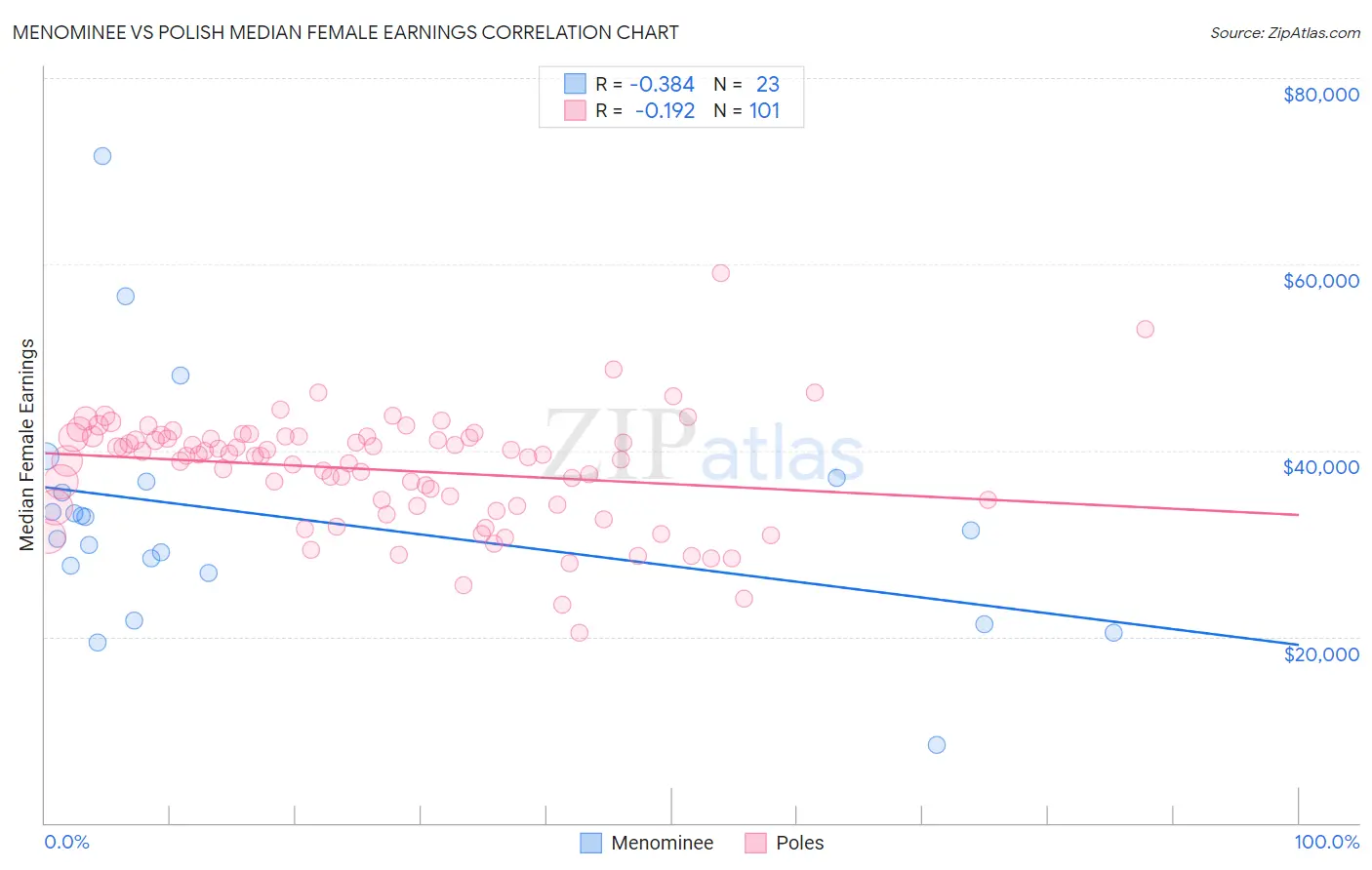 Menominee vs Polish Median Female Earnings