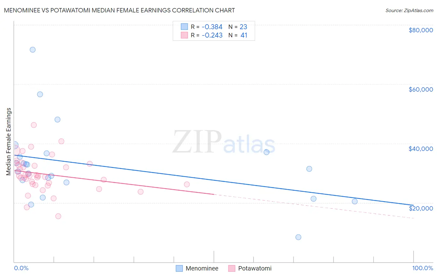 Menominee vs Potawatomi Median Female Earnings