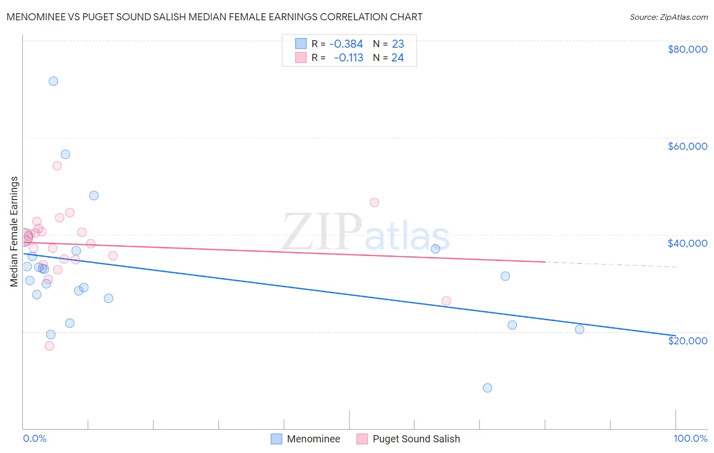 Menominee vs Puget Sound Salish Median Female Earnings