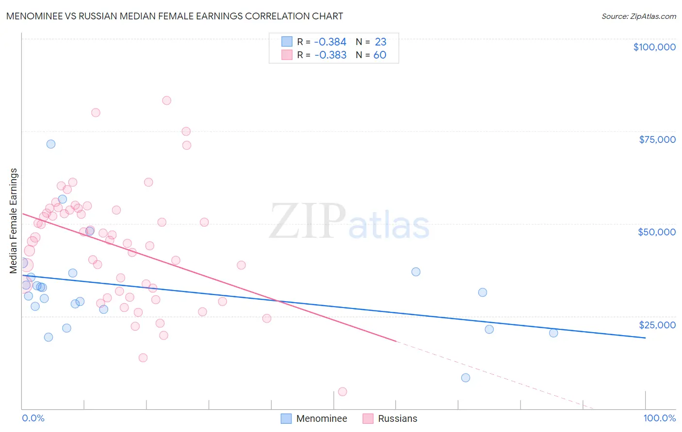 Menominee vs Russian Median Female Earnings