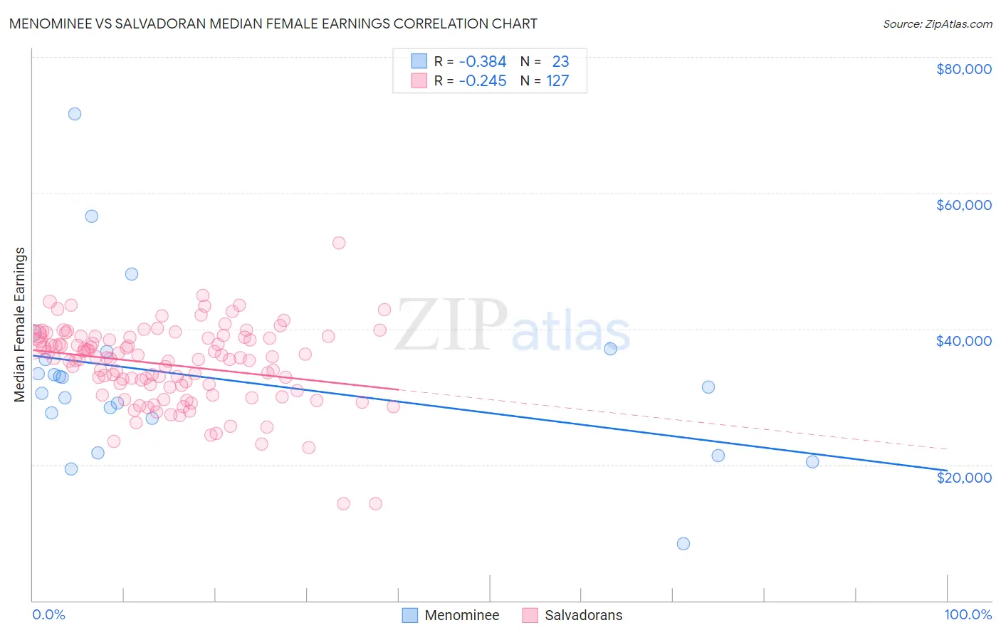 Menominee vs Salvadoran Median Female Earnings