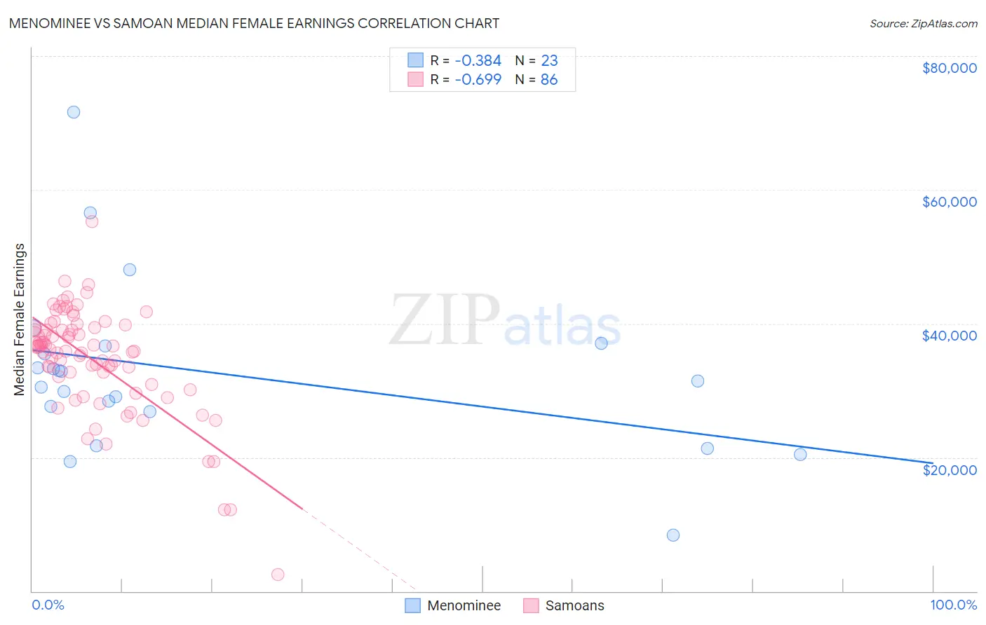 Menominee vs Samoan Median Female Earnings