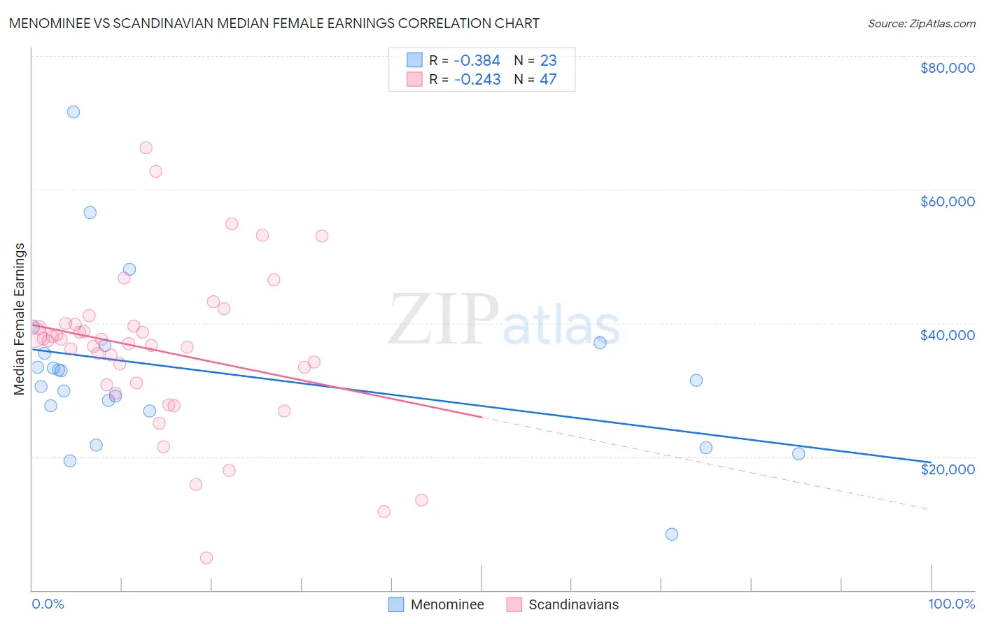 Menominee vs Scandinavian Median Female Earnings