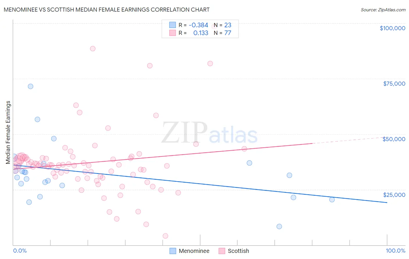 Menominee vs Scottish Median Female Earnings