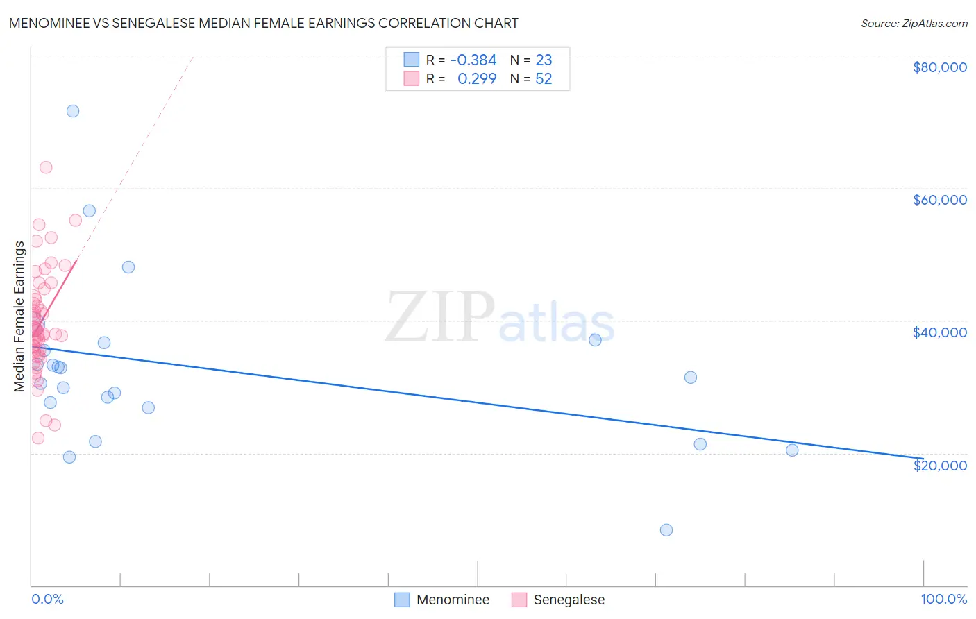 Menominee vs Senegalese Median Female Earnings
