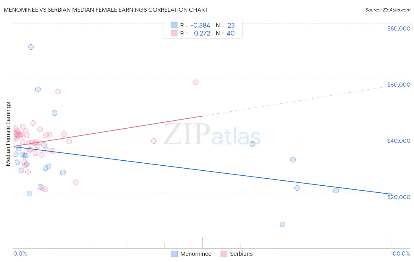 Menominee vs Serbian Median Female Earnings