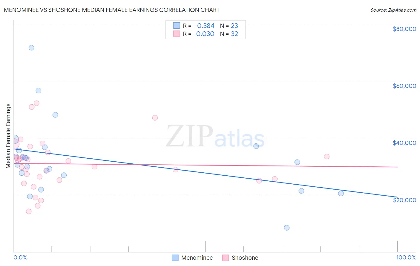 Menominee vs Shoshone Median Female Earnings