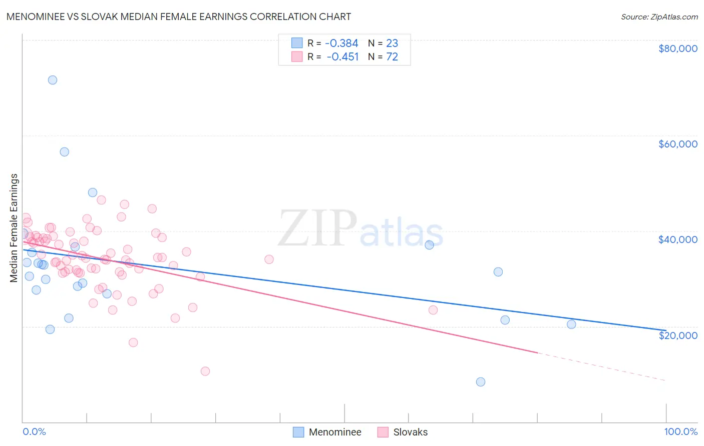 Menominee vs Slovak Median Female Earnings