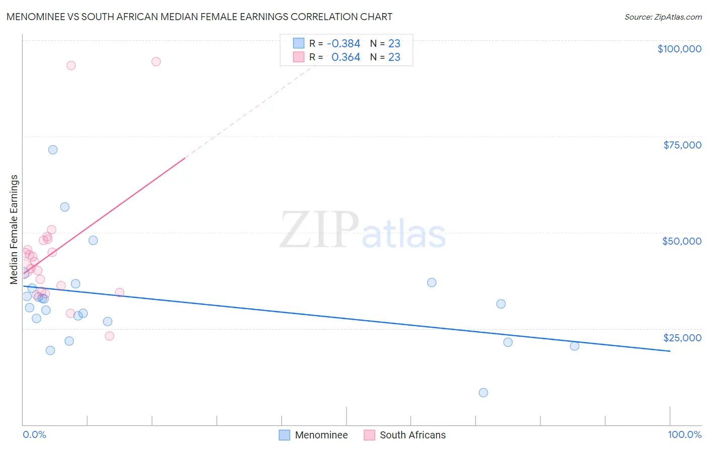 Menominee vs South African Median Female Earnings